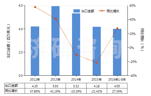 2012-2016年8月中國(guó)純氯化鈉(HS25010020)出口總額及增速統(tǒng)計(jì)